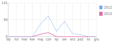 Wykres roczny blog rowerowy koperka.bikestats.pl